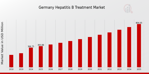 Germany Hepatitis B Treatment Market size