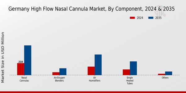 Germany High Flow Nasal Cannula Market Segment