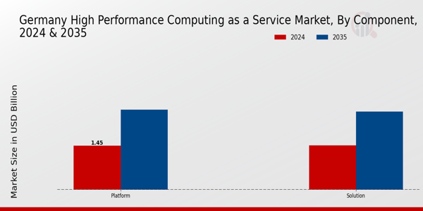 Germany High Performance Computing As A Service Market Segment