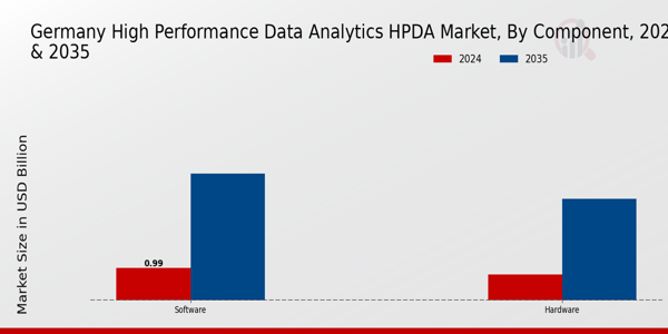 Germany High Performance Data Analytics Hpda Market Segment