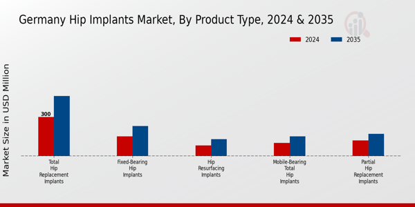 Germany Hip Implants Market Segment