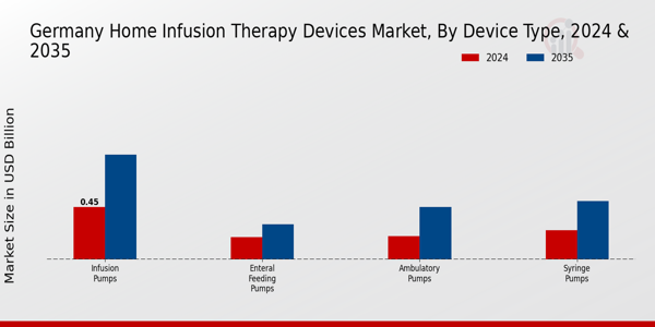 Germany Home Infusion Therapy Devices Market Segment