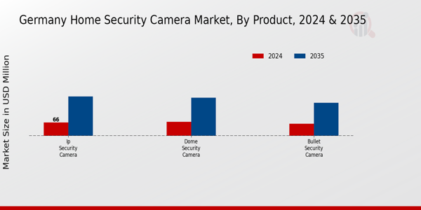 Germany Home Security Camera Market Segment