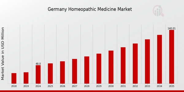 Germany Homeopathic Medicine Market size