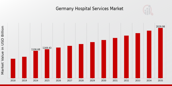 Germany Hospital Services Market size