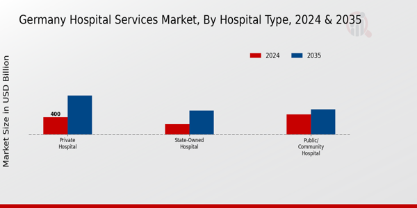 Germany Hospital Services Market Segment