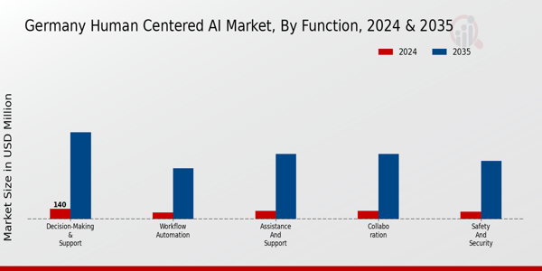 Germany Human Centered Ai Market Segment