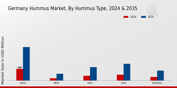 Germany Hummus Market Segment