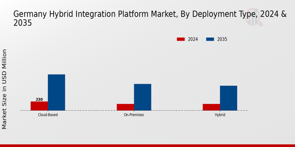 Germany Hybrid Integration Platform Market Deployment Type Insights