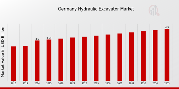 Germany Hydraulic Excavator Market size