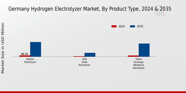 Germany Hydrogen Electrolyzer Market Segment