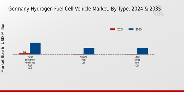 Germany Hydrogen Fuel Cell Vehicle Market Segmentation