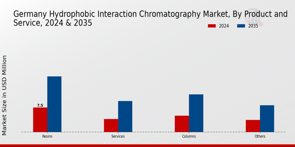 Germany Hydrophobic Interaction Chromatography Market Segment