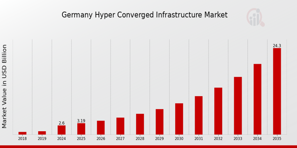 Germany Hyper Converged Infrastructure Market size
