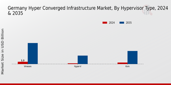 Germany Hyper Converged Infrastructure Market Segment