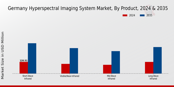 Germany Hyperspectral Imaging System Market Segment