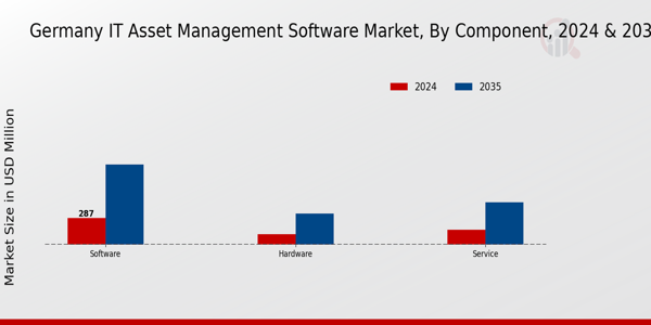 Germany IT Asset Management Software Market Segment