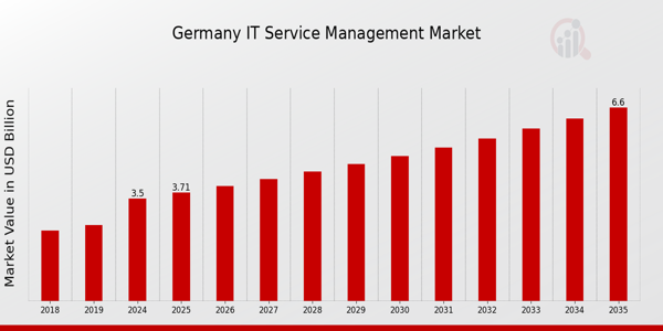Germany IT Service Management Market size