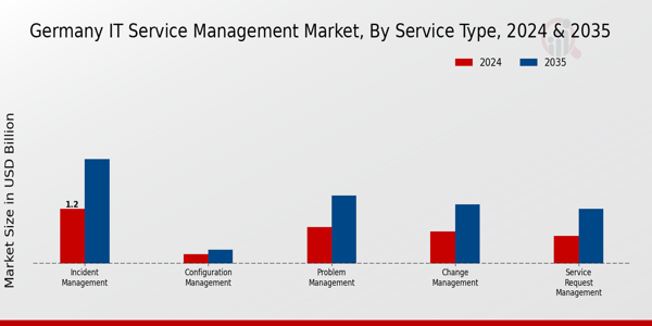 Germany IT Service Management Market Segment