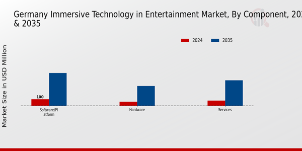Germany Immersive Technology In Entertainment Market Segment