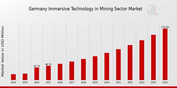 Germany Immersive Technology in Mining Sector Market Overview