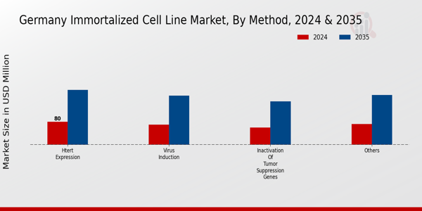 Germany Immortalized Cell Line Market Segment
