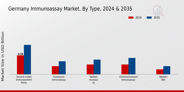 Germany Immunoassay Market Segment