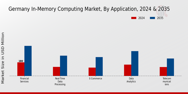 Germany In Memory Computing Market Segment