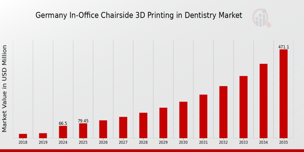 Germany In Office Chairside 3D Printing In Dentistry Market size