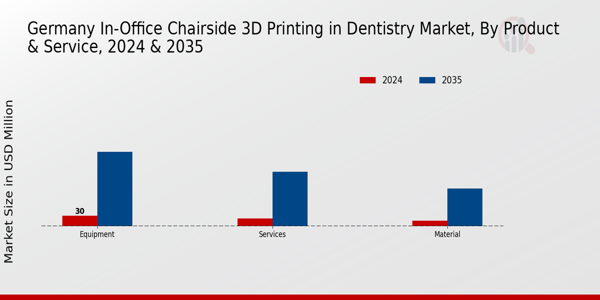 Germany In Office Chairside 3D Printing In Dentistry Market Segment