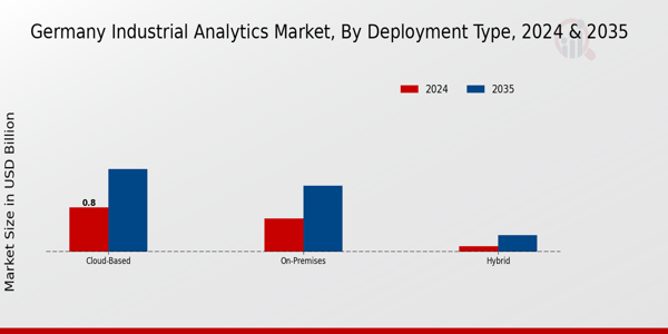 Germany Industrial Analytics Market Segment