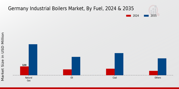 Germany Industrial Boilers Market Fuel Insights