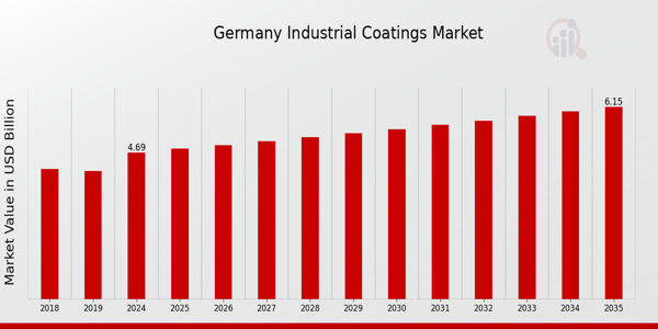 Germany Industrial Coatings Market size