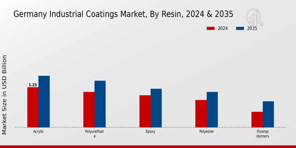 Germany Industrial Coatings Market Segment
