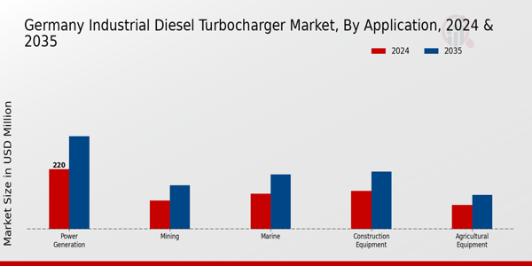 Germany Industrial Diesel Turbocharger Market Segment