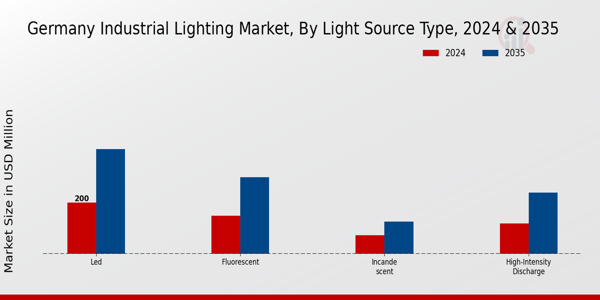 Germany Industrial Lighting Market Segment