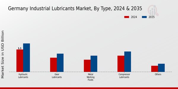 Germany Industrial Lubricants Market Segment