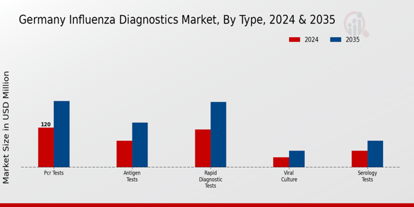 Germany Influenza Diagnostics Market Segment