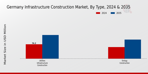 Germany Infrastructure Construction Market Segment