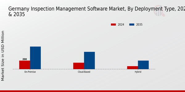 Germany Inspection Management Software Market Segment