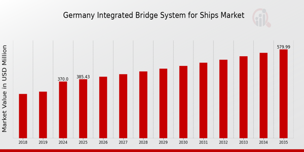Germany Integrated Bridge System for Ships Market size