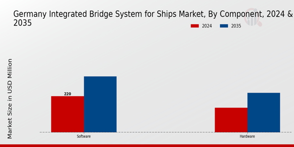 Germany Integrated Bridge System for Ships Market Segment