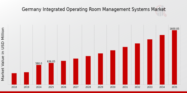 Germany Integrated Operating Room Management Systems Market size