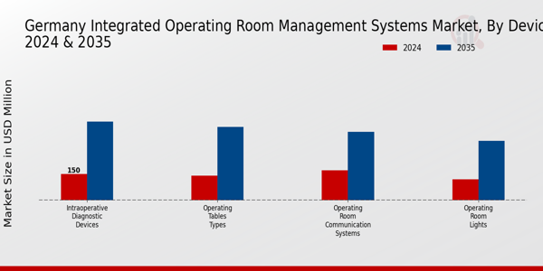 Germany Integrated Operating Room Management Systems Market Segment