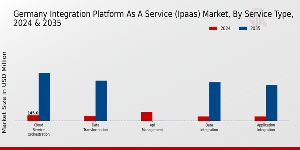 Germany Integration Platform As A Service (Ipaas) Market Segment