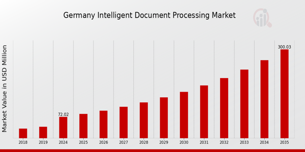 Germany Intelligent Document Processing Market size