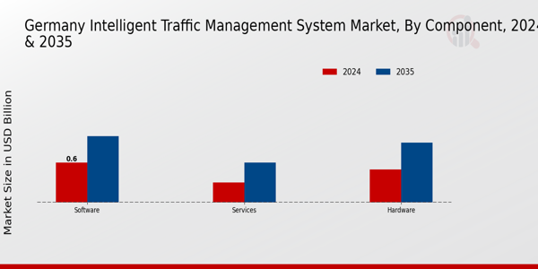 Germany Intelligent Traffic Management System Market Segment