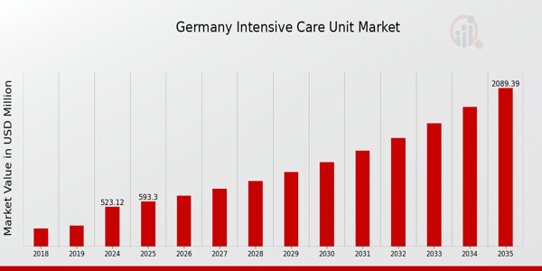 Germany Intensive Care Unit Market size