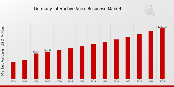 Germany Interactive Voice Response Market Overview