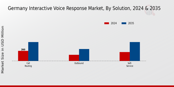 Interactive Voice Response Market Solution Insights